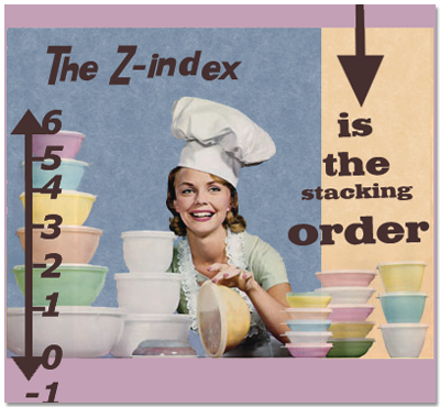 the z-index is stack order
